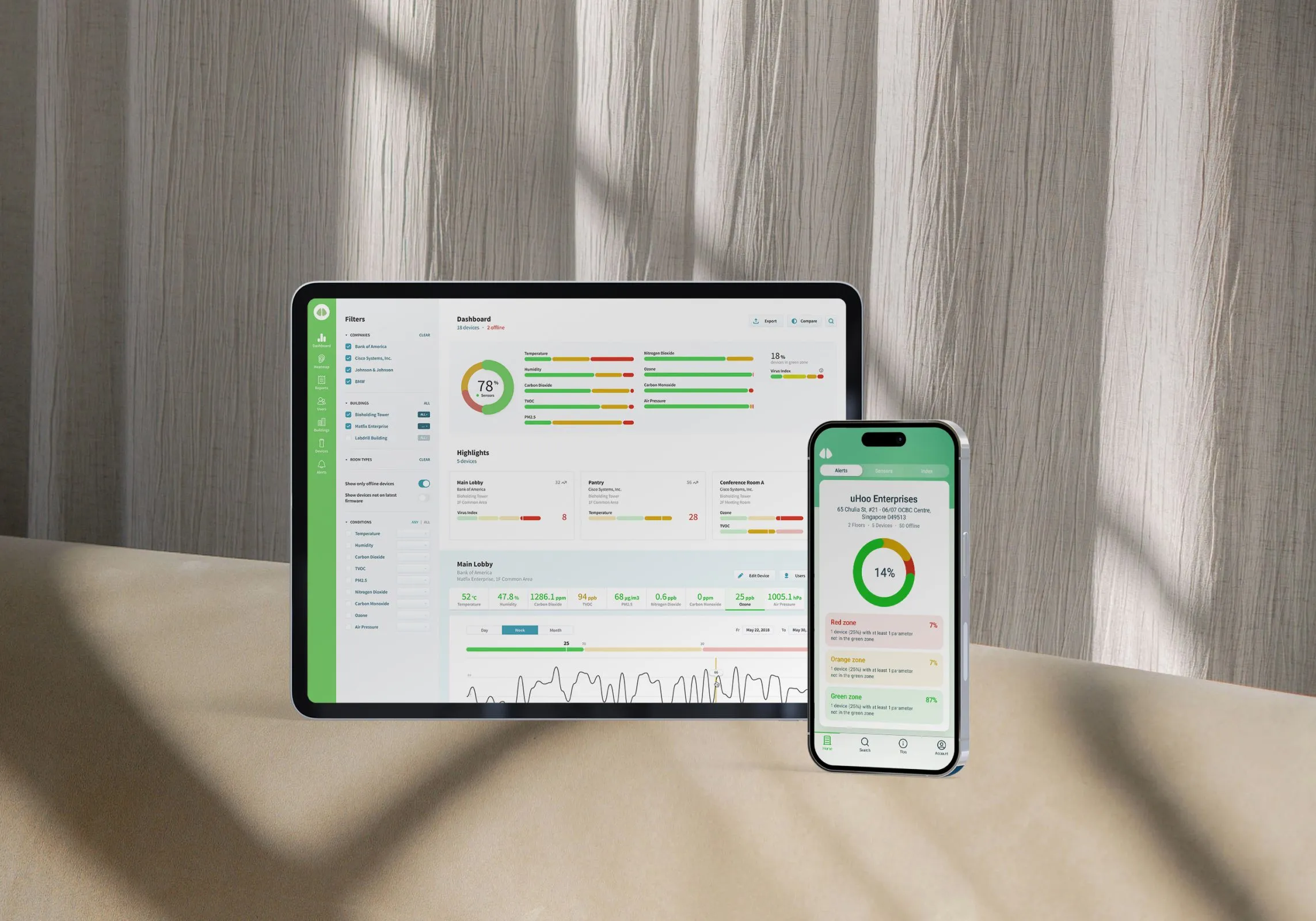 uHoo air quality dashboard on a tablet and mobile app, tracking temperature, humidity, CO2, PM2.5 and other sensors across buildings, with a virus index and red, orange and green zones. B2B and B2C.